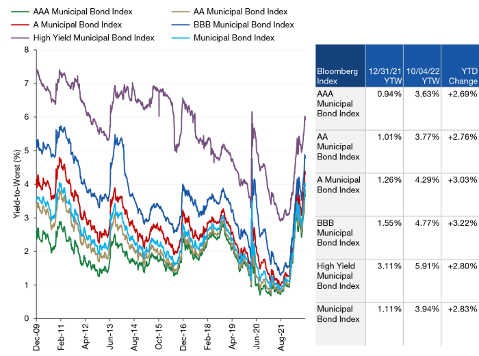 Considerations about municipal bonds if tax cuts sunset