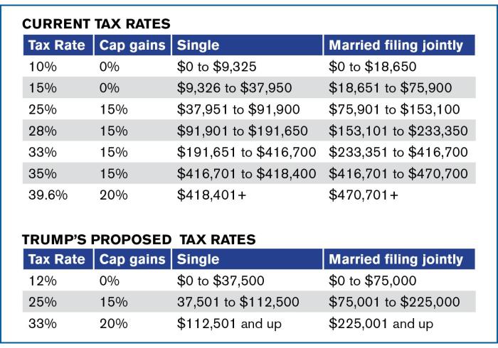 Tax proposed president trump plan rates now will current affect future students college us compared