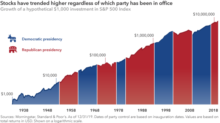 Dont let the election derail your investment strategy