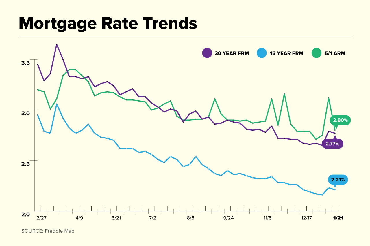 Should you refinance your mortgage now that the fed just cut rates