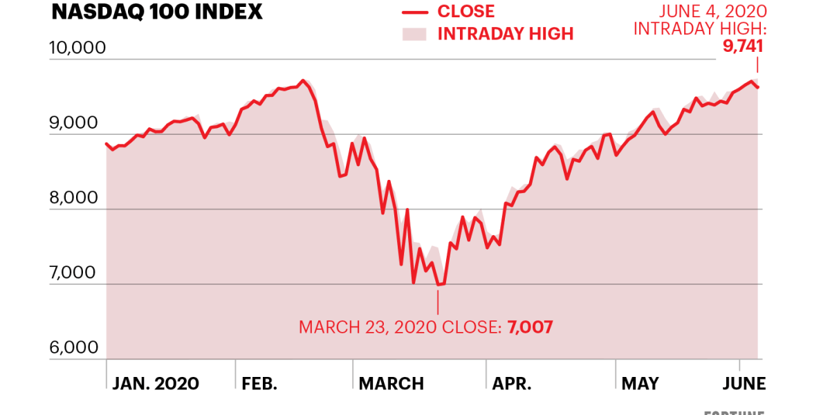 Stock market today nasdaq hits new high ahead of alphabet earnings