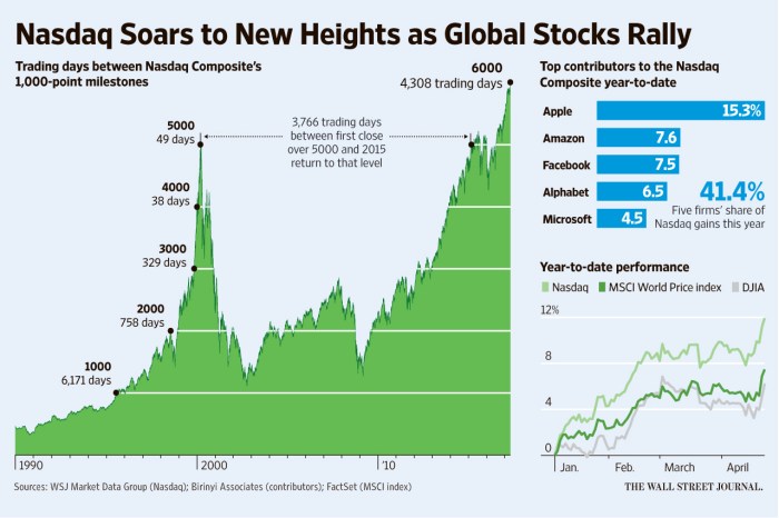 Stock market today nasdaq hits new high ahead of alphabet earnings