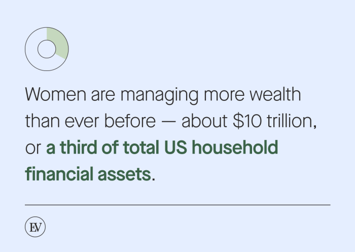 Women investing men than worse still analysts looked gender trend noticed isn certainly researchers difference first time have cnbc