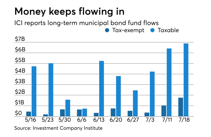 Considerations about municipal bonds if tax cuts sunset