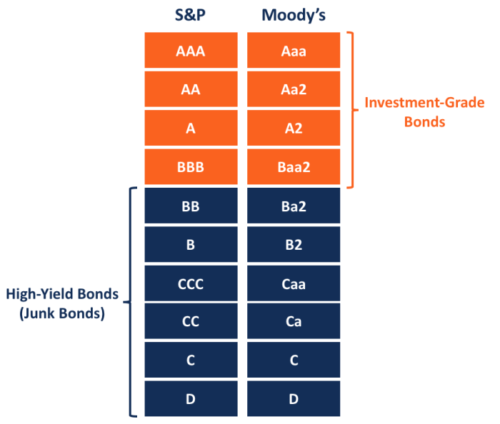 High yield bonds savings ideas as fed weighs rate cut