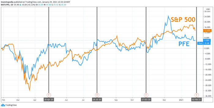Pfizer earnings pfe tradingview