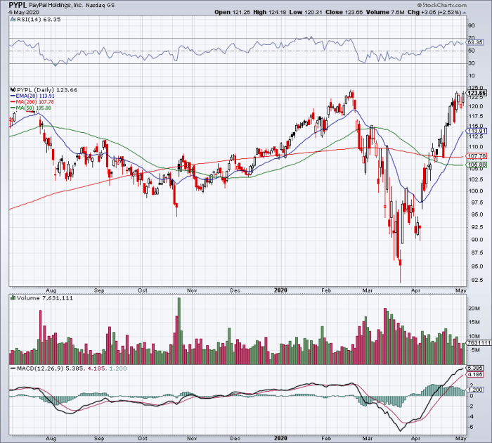 Is paypal pypl stock still a buy after a revenue miss