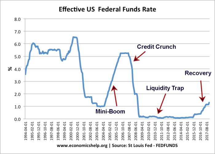 Interest rate cuts and inflation whats really going on